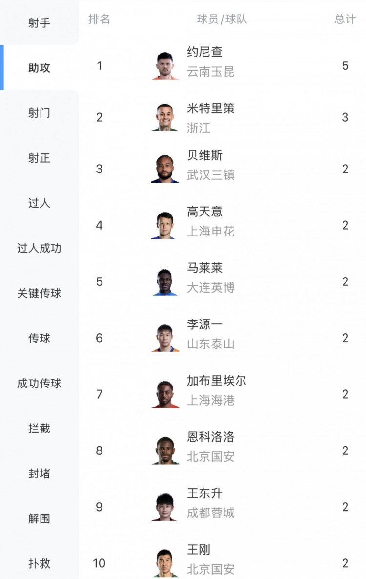 狗子28下载-中超助攻榜：约尼查5次领跑，米特里策3次第二，贝维斯等多人2次